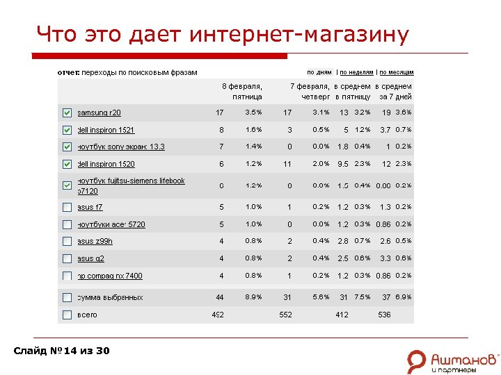 Что это дает интернет-магазину Слайд № 14 из 30 