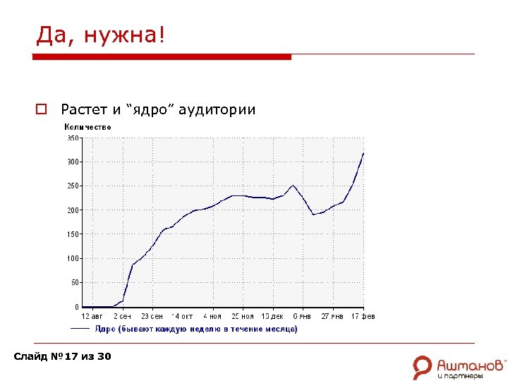 Да, нужна! o Растет и “ядро” аудитории Слайд № 17 из 30 