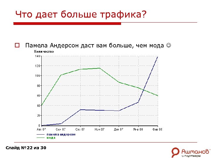 Что дает больше трафика? o Памела Андерсон даст вам больше, чем мода Слайд №