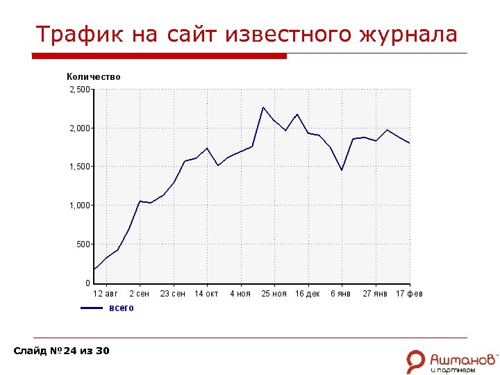 Трафик на сайт известного журнала Слайд № 24 из 30 