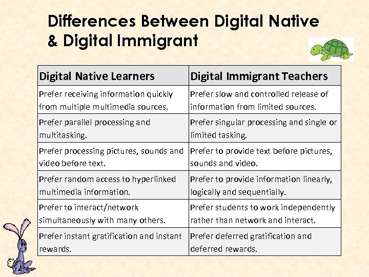 Differences Between Digital Native & Digital Immigrant Digital Native Learners Digital Immigrant Teachers Prefer