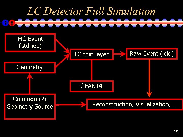 LC Detector Full Simulation MC Event (stdhep) LC thin layer Raw Event (lcio) Geometry
