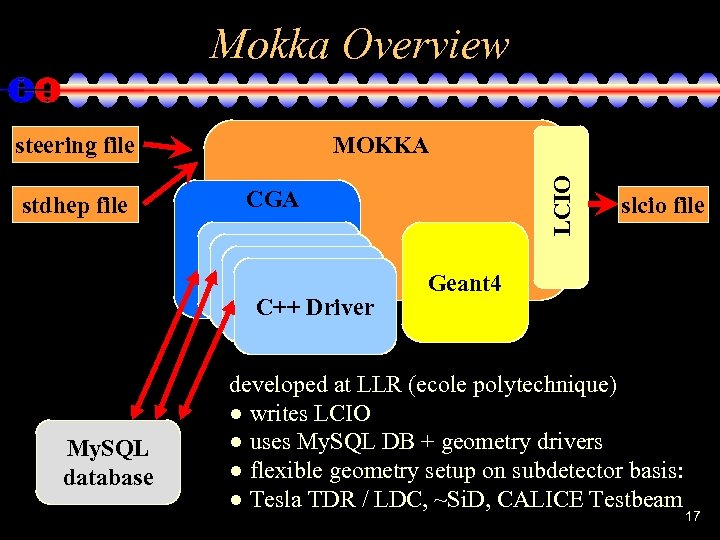 Mokka Overview steering file CGA C++ Driver My. SQL database LCIO stdhep file MOKKA