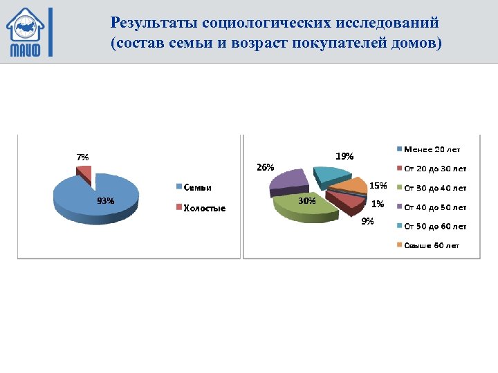 Результаты социологических исследований (состав семьи и возраст покупателей домов) 