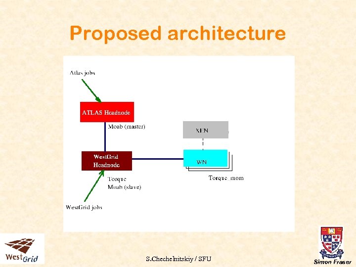 Proposed architecture S. Chechelnitskiy / SFU Simon Fraser 