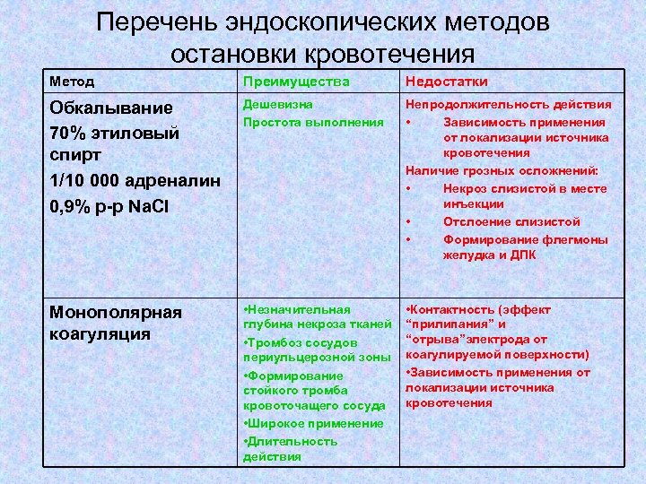 Перечень эндоскопических методов остановки кровотечения Метод Преимущества Недостатки Обкалывание 70% этиловый спирт 1/10 000