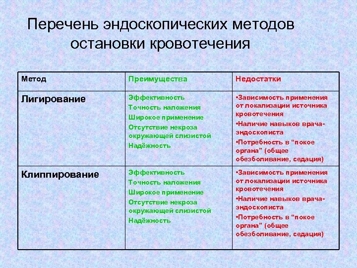 Перечень эндоскопических методов остановки кровотечения Метод Преимущества Недостатки Лигирование Эффективность Точность наложения Широкое применение