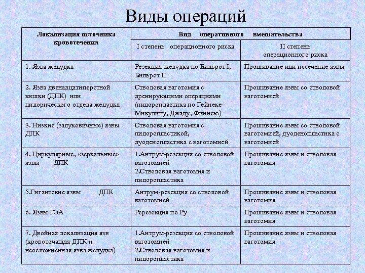 Виды операций Локализация источника кровотечения Вид оперативного I степень операционного риска вмешательства II степень