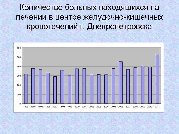 Количество больных находящихся на лечении в центре желудочно-кишечных кровотечений г. Днепропетровска 