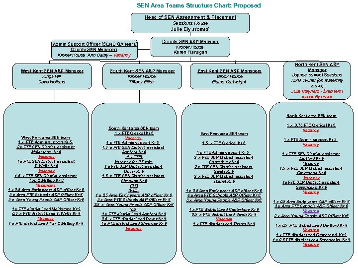 SEN Area Teams Structure Chart: Proposed Head of SEN Assessment & Placement Sessions House