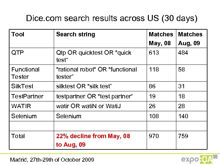 Dice. com search results across US (30 days) Tool Search string Matches May, 08