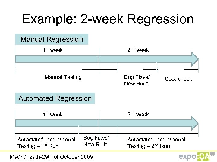 Example: 2 -week Regression Manual Regression 1 st week 2 nd week Manual Testing