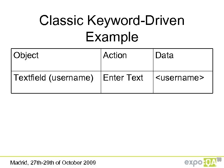 Classic Keyword-Driven Example Object Action Data Textfield (username) Enter Text <username> Madrid, 27 th-29