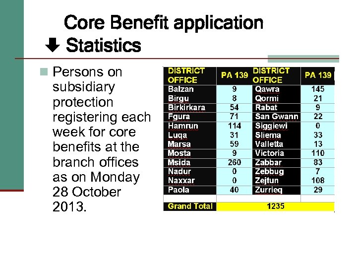 Core Benefit application Statistics n Persons on subsidiary protection registering each week for core