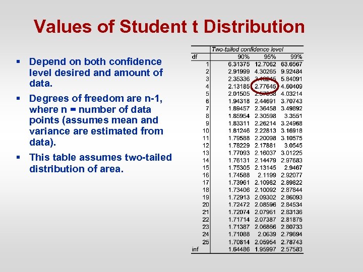 Values of Student t Distribution § Depend on both confidence level desired and amount