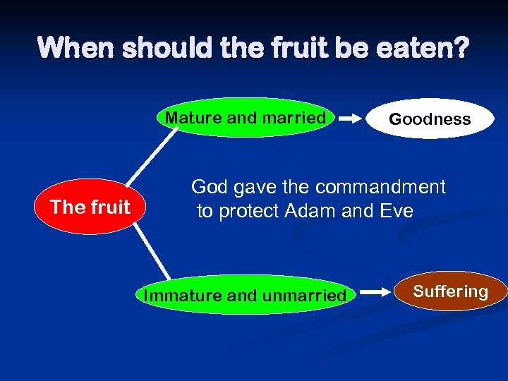 When should the fruit be eaten? Mature and married The fruit Goodness God gave