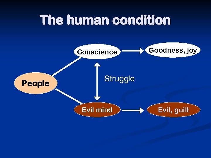 The human condition Conscience People Goodness, joy Struggle Evil mind Evil, guilt 