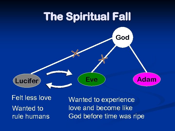 The Spiritual Fall God Lucifer Felt less love Wanted to rule humans Eve Adam