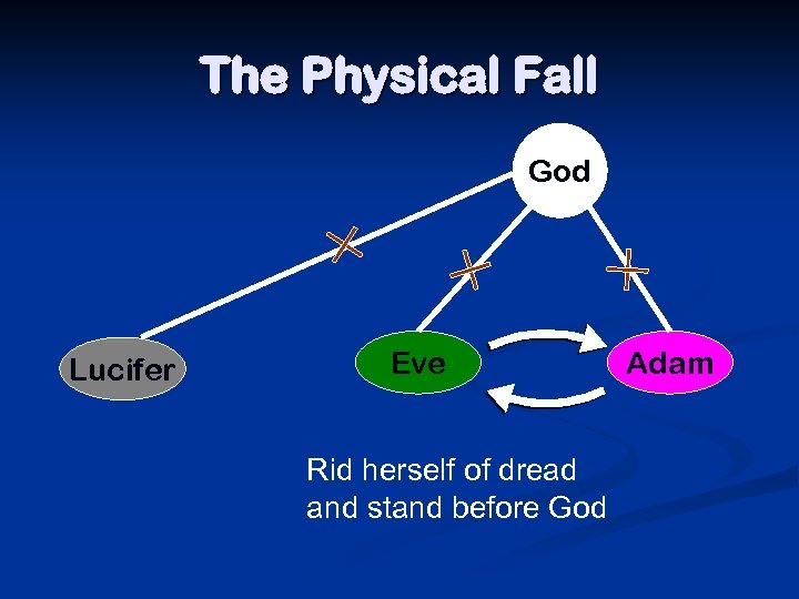 The Physical Fall God Lucifer Eve Rid herself of dread and stand before God