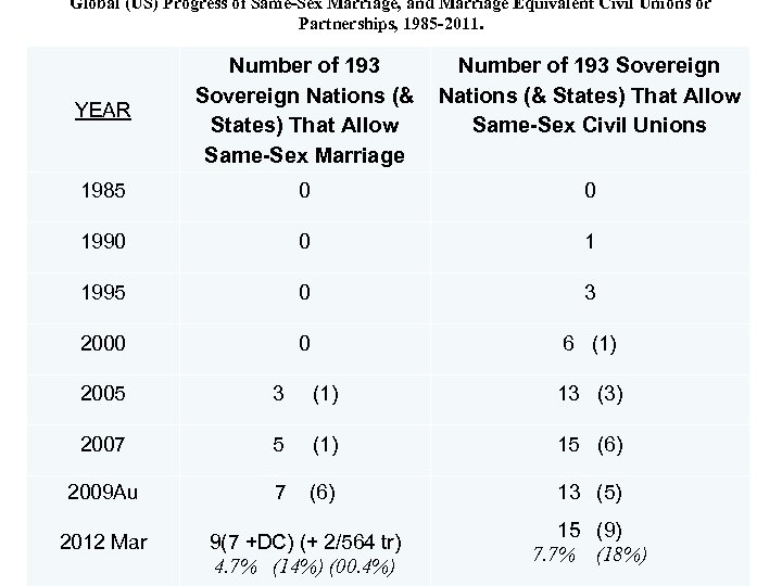 Global (US) Progress of Same-Sex Marriage, and Marriage Equivalent Civil Unions or Partnerships, 1985