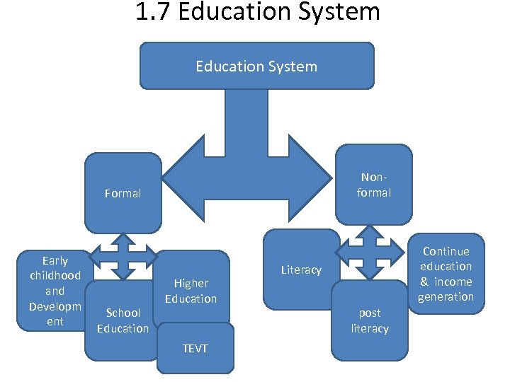 1. 7 Education System Nonformal Formal Early childhood and Developm ent School Education Higher