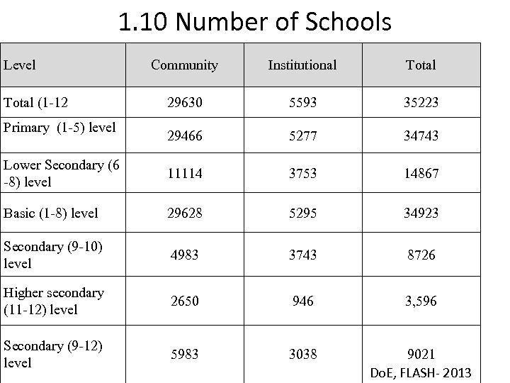 1. 10 Number of Schools Level Community Institutional Total 29630 5593 35223 29466 5277