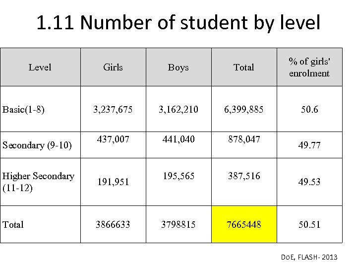 1. 11 Number of student by level Level Basic(1 -8) Secondary (9 -10) Girls