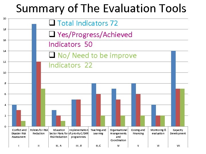 Summary of The Evaluation Tools 20 q Total Indicators 72 q Yes/Progress/Achieved Indicators 50