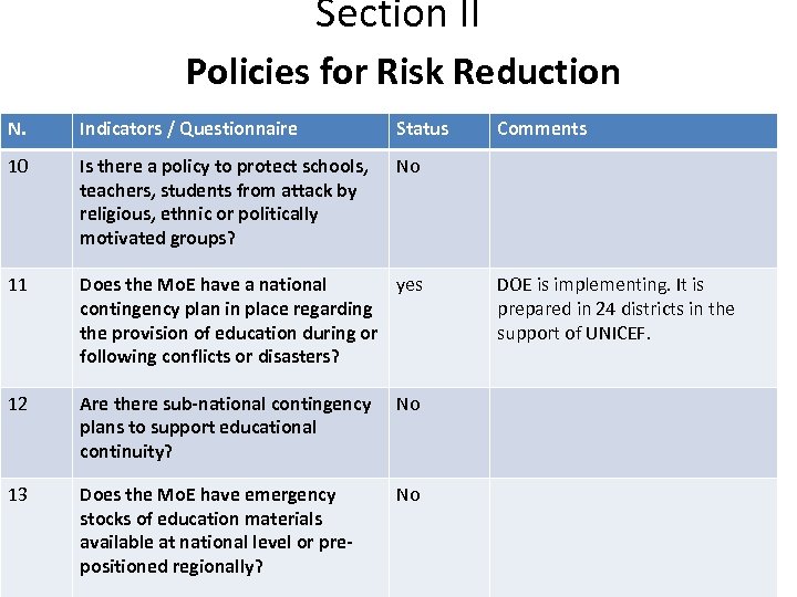 Section II Policies for Risk Reduction N. Indicators / Questionnaire Status 10 Is there