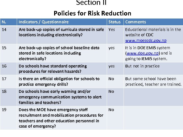 Section II Policies for Risk Reduction N. Indicators / Questionnaire Status Comments 14 Are