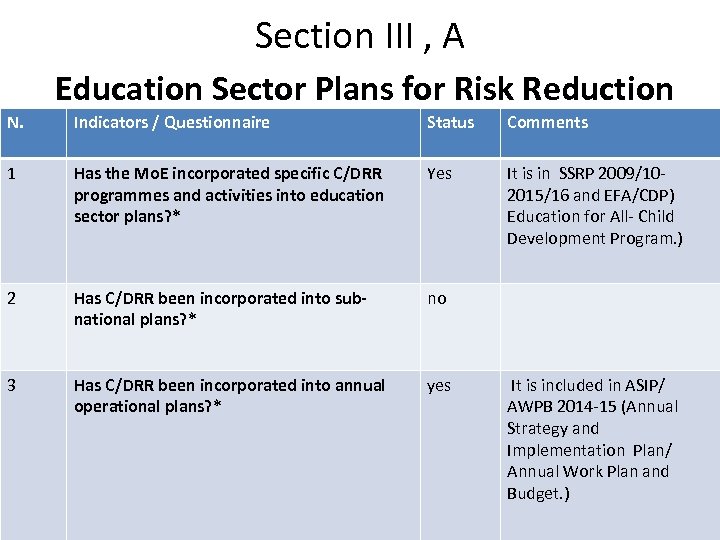 Section III , A Education Sector Plans for Risk Reduction N. Indicators / Questionnaire
