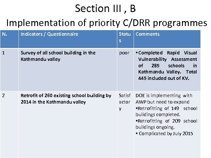Section III , B Implementation of priority C/DRR programmes N. Indicators / Questionnaire Statu