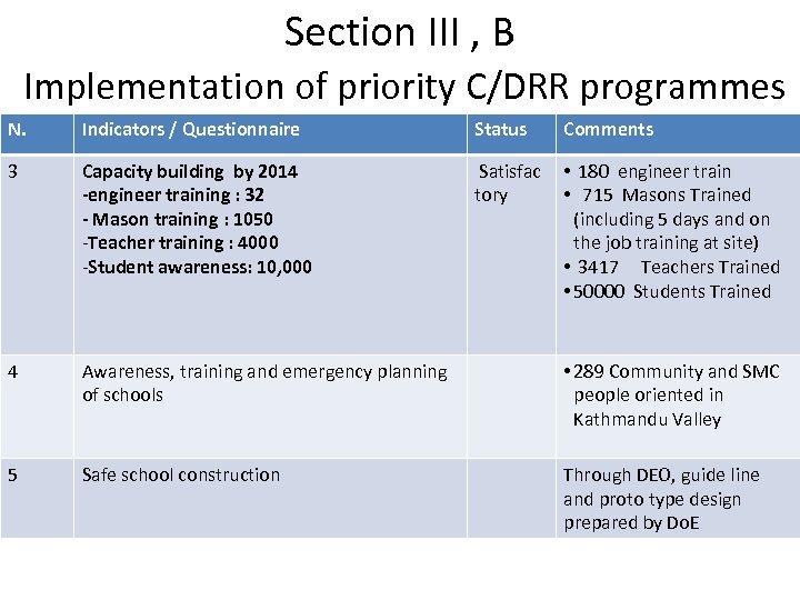 Section III , B Implementation of priority C/DRR programmes N. Indicators / Questionnaire Status