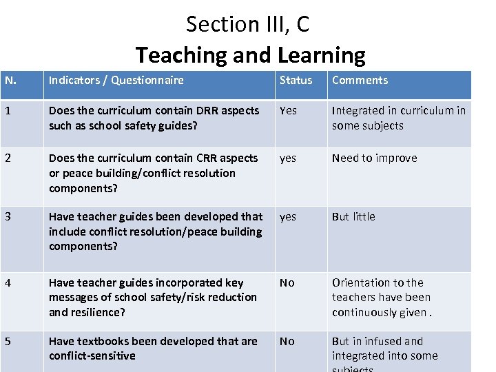 Section III, C Teaching and Learning N. Indicators / Questionnaire Status Comments 1 Does