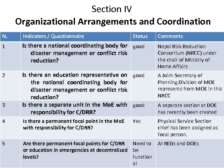 Section IV Organizational Arrangements and Coordination N. Indicators / Questionnaire 1 Is there a