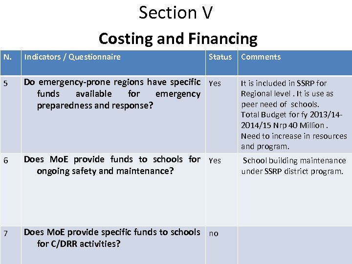 Section V Costing and Financing N. Indicators / Questionnaire Status Comments 5 Do emergency-prone