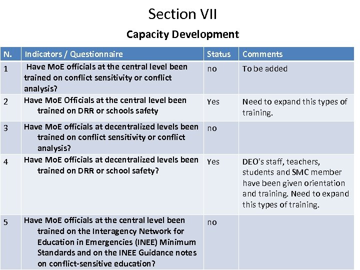 Section VII Capacity Development N. 1 2 3 4 5 Indicators / Questionnaire Have