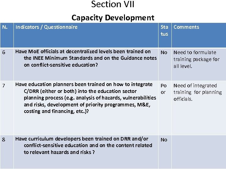 Section VII Capacity Development N. Indicators / Questionnaire Sta Comments tus 6 Have Mo.