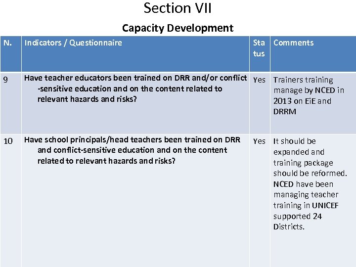 Section VII Capacity Development N. Indicators / Questionnaire Sta Comments tus 9 Have teacher