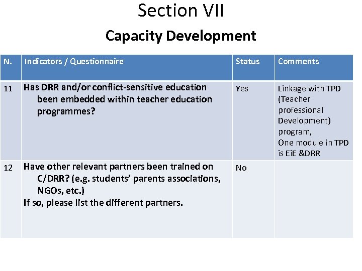 Section VII Capacity Development N. Indicators / Questionnaire Status Comments 11 Has DRR and/or