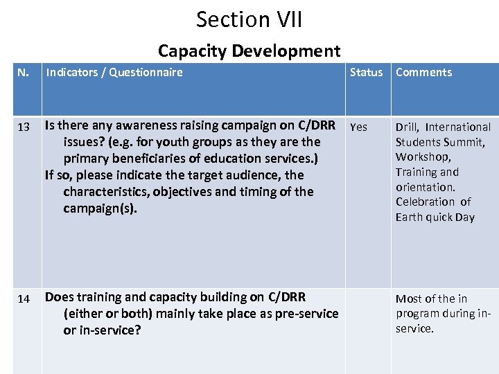 Section VII Capacity Development N. Indicators / Questionnaire Status Comments 13 Is there any