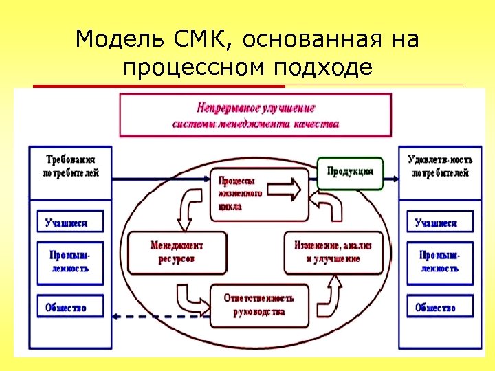 Модель СМК, основанная на процессном подходе 