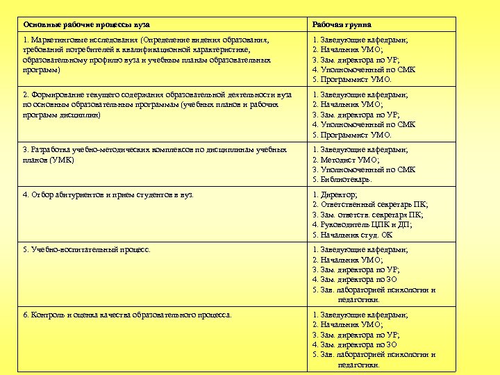 Основные рабочие процессы вуза Рабочая группа 1. Маркетинговые исследования (Определение видения образования, требований потребителей