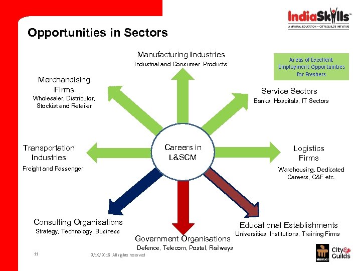 Opportunities in Sectors Manufacturing Industries Industrial and Consumer Products Merchandising Firms Service Sectors Wholesaler,