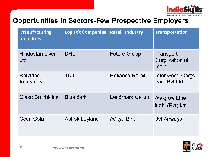 Opportunities in Sectors-Few Prospective Employers Manufacturing Industries Logistic Companies Retail Industry Transportation Hindustan Liver