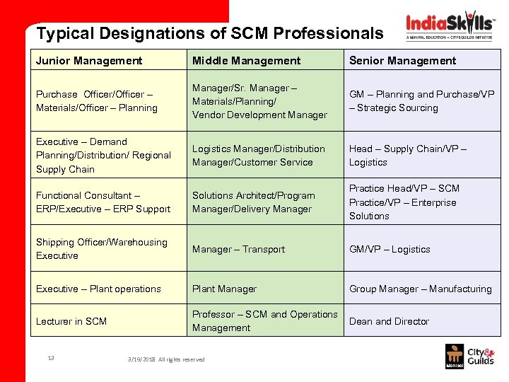 Typical Designations of SCM Professionals Junior Management Middle Management Senior Management Purchase Officer/Officer –