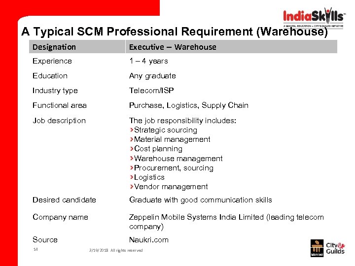 A Typical SCM Professional Requirement (Warehouse) Designation Executive – Warehouse Experience 1 – 4