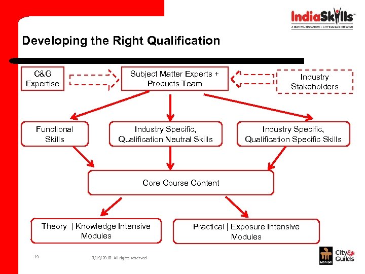 Developing the Right Qualification C&G Expertise Functional Skills Subject Matter Experts + Products Team