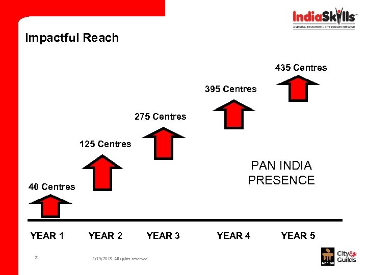 Impactful Reach 435 Centres 395 Centres 275 Centres 125 Centres PAN INDIA PRESENCE 40