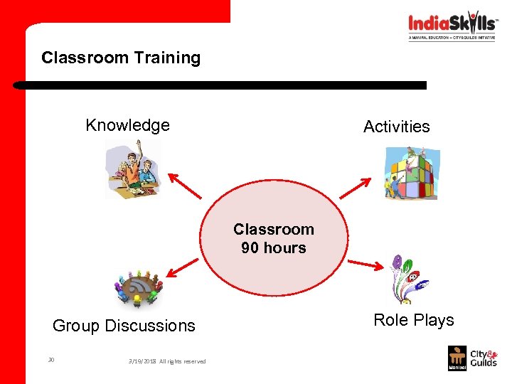 Classroom Training Knowledge Activities Classroom 90 hours Group Discussions 30 3/19/2018 All rights reserved